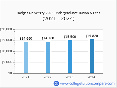 Hodges University 2024 undergraduate tuition chart