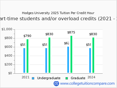 Hodges University 2024 cost per credit hour chart