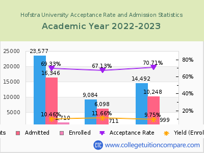 Hofstra University 2023 Acceptance Rate By Gender chart