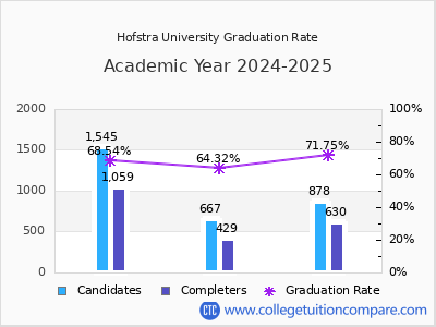 Hofstra University graduation rate by gender