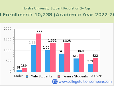 Hofstra University 2023 Student Population by Age chart