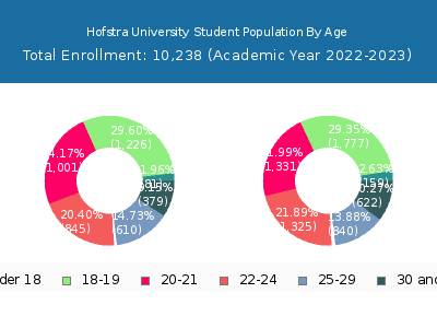 Hofstra University 2023 Student Population Age Diversity Pie chart