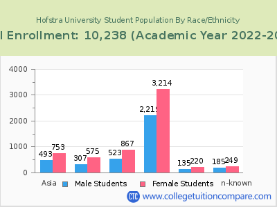 Hofstra University 2023 Student Population by Gender and Race chart