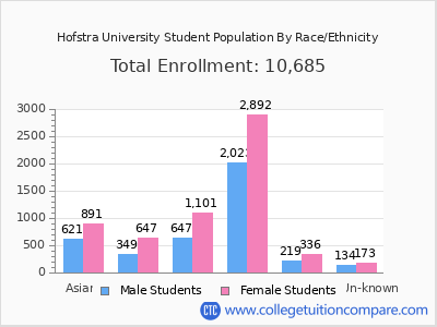 Hofstra University 2025 Student Population by Gender and Race chart