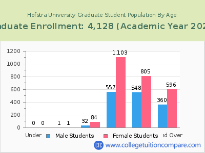 Hofstra University 2023 Graduate Enrollment by Age chart