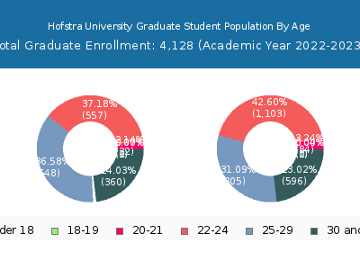 Hofstra University 2023 Graduate Enrollment Age Diversity Pie chart