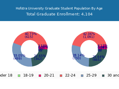 Hofstra University 2025 Graduate Enrollment Age Diversity Pie chart