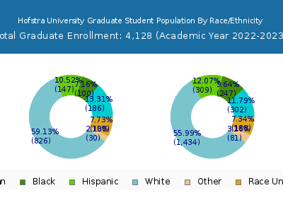 Hofstra University 2023 Graduate Enrollment by Gender and Race chart