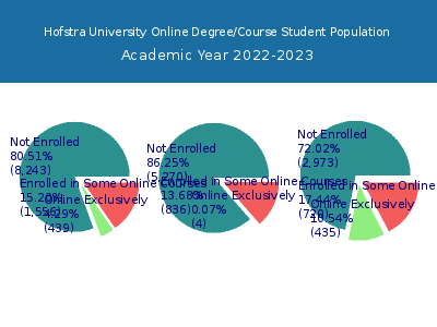 Hofstra University 2023 Online Student Population chart