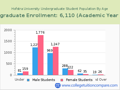 Hofstra University 2023 Undergraduate Enrollment by Age chart