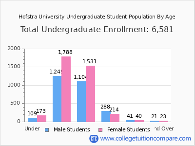 Hofstra University 2025 Undergraduate Enrollment by Age chart