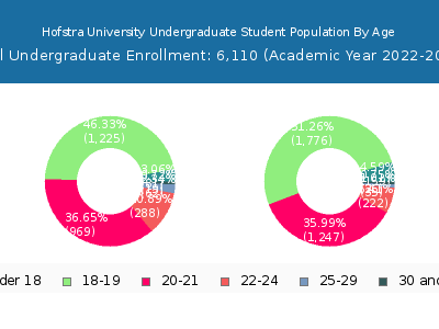 Hofstra University 2023 Undergraduate Enrollment Age Diversity Pie chart