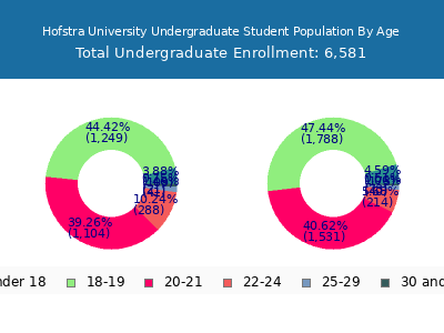 Hofstra University 2025 Undergraduate Enrollment Age Diversity Pie chart