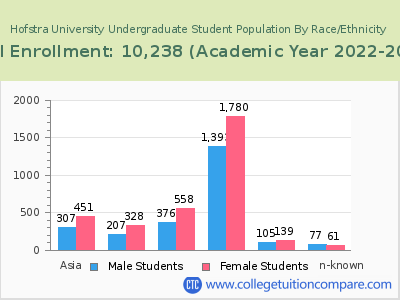Hofstra University 2023 Undergraduate Enrollment by Gender and Race chart