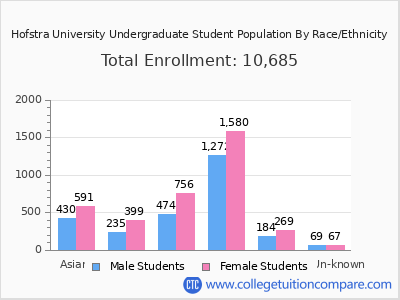 Hofstra University 2025 Undergraduate Enrollment by Gender and Race chart