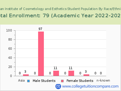 Hogan Institute of Cosmetology and Esthetics 2023 Student Population by Gender and Race chart