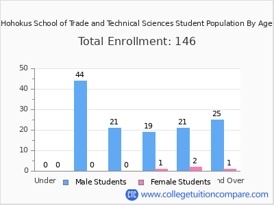 Hohokus School of Trade and Technical Sciences 2024 Student Population by Age chart