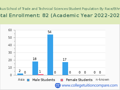 Hohokus School of Trade and Technical Sciences 2023 Student Population by Gender and Race chart