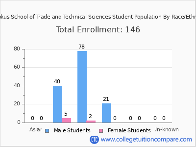 Hohokus School of Trade and Technical Sciences 2025 Student Population by Gender and Race chart