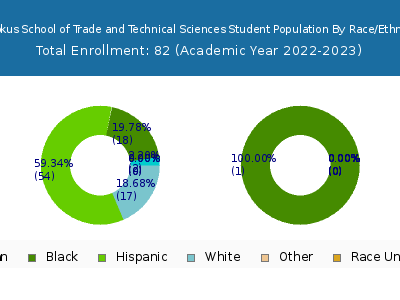 Hohokus School of Trade and Technical Sciences 2023 Student Population by Gender and Race chart