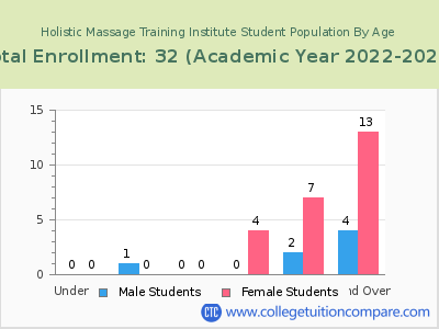 Holistic Massage Training Institute 2023 Student Population by Age chart