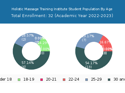 Holistic Massage Training Institute 2023 Student Population Age Diversity Pie chart
