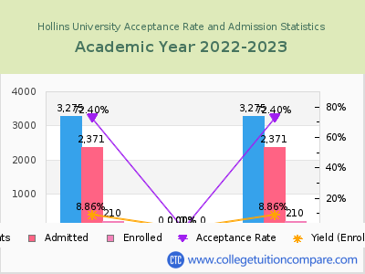 Hollins University 2023 Acceptance Rate By Gender chart