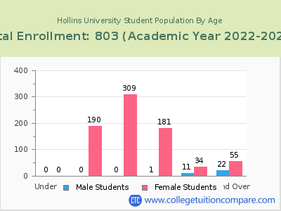 Hollins University 2023 Student Population by Age chart