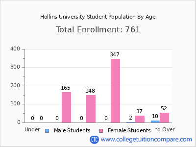 Hollins University 2025 Student Population by Age chart