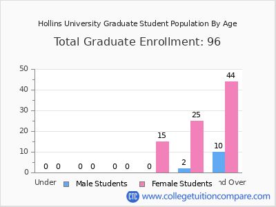 Hollins University 2025 Graduate Enrollment by Age chart