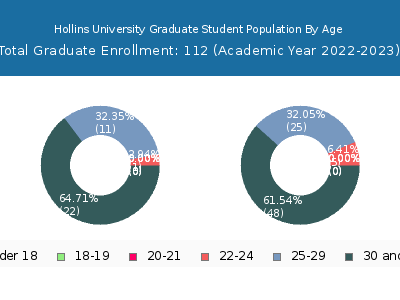 Hollins University 2023 Graduate Enrollment Age Diversity Pie chart