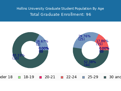 Hollins University 2025 Graduate Enrollment Age Diversity Pie chart