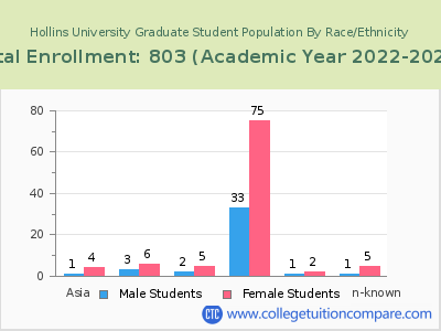 Hollins University 2023 Graduate Enrollment by Gender and Race chart