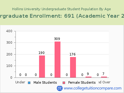 Hollins University 2023 Undergraduate Enrollment by Age chart