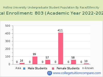 Hollins University 2023 Undergraduate Enrollment by Gender and Race chart