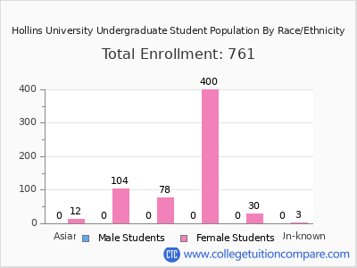 Hollins University 2025 Undergraduate Enrollment by Gender and Race chart