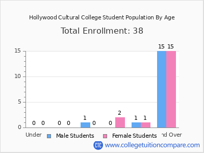 Hollywood Cultural College 2024 Student Population by Age chart