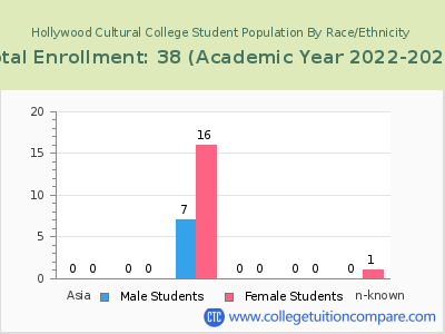 Hollywood Cultural College 2023 Student Population by Gender and Race chart