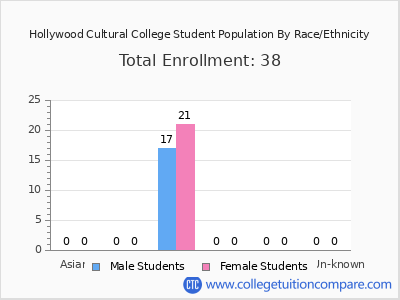 Hollywood Cultural College 2025 Student Population by Gender and Race chart
