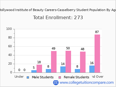 Hollywood Institute of Beauty Careers-Casselberry 2024 Student Population by Age chart