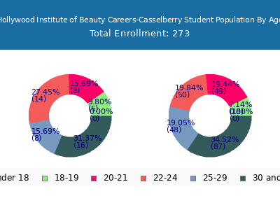 Hollywood Institute of Beauty Careers-Casselberry 2024 Student Population Age Diversity Pie chart