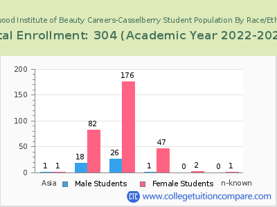 Hollywood Institute of Beauty Careers-Casselberry 2023 Student Population by Gender and Race chart