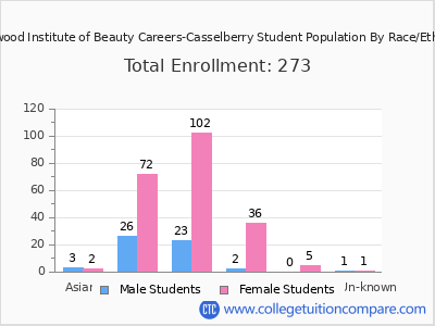 Hollywood Institute of Beauty Careers-Casselberry 2025 Student Population by Gender and Race chart