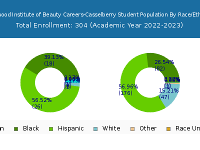 Hollywood Institute of Beauty Careers-Casselberry 2023 Student Population by Gender and Race chart