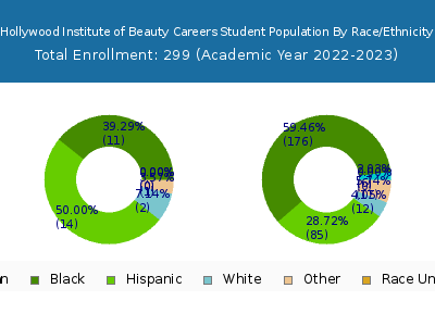 Hollywood Institute of Beauty Careers 2023 Student Population by Gender and Race chart