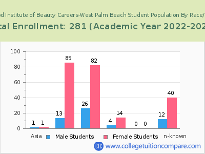 Hollywood Institute of Beauty Careers-West Palm Beach 2023 Student Population by Gender and Race chart
