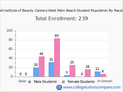 Hollywood Institute of Beauty Careers-West Palm Beach 2025 Student Population by Gender and Race chart