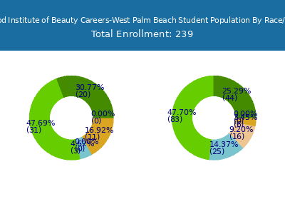Hollywood Institute of Beauty Careers-West Palm Beach 2025 Student Population by Gender and Race chart