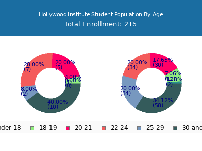 Hollywood Institute 2024 Student Population Age Diversity Pie chart