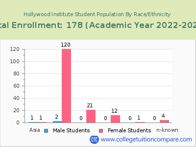 Hollywood Institute 2023 Student Population by Gender and Race chart